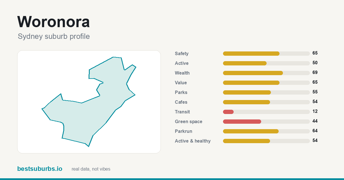 Woronora suburb score card: safety, activity, value and other scores, Sydney