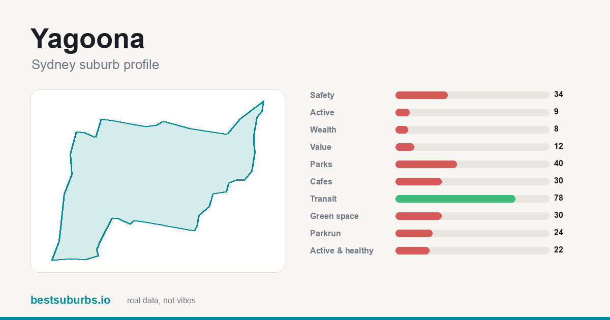 Yagoona suburb score card: safety, activity, value and other scores, Sydney