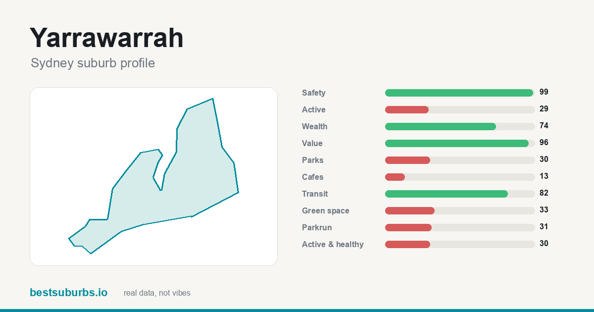 Yarrawarrah score card