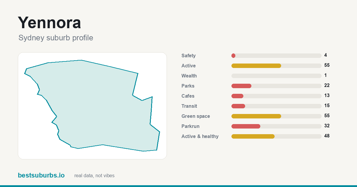 Yennora suburb score card: safety, activity, value and other scores, Sydney