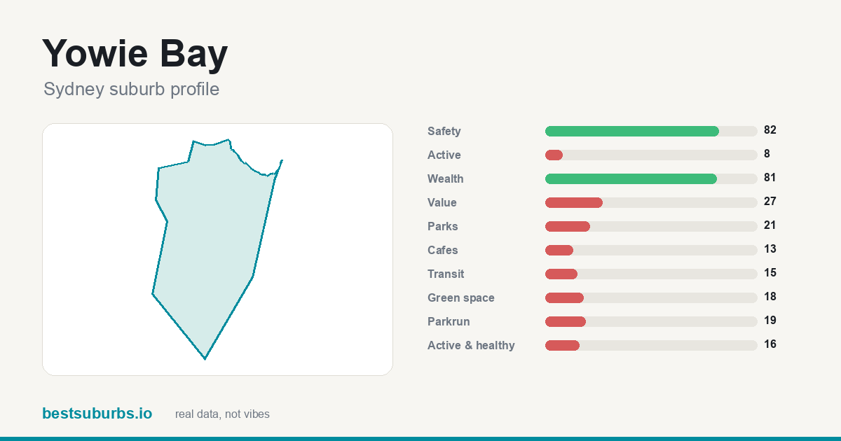 Yowie Bay suburb score card: safety, activity, value and other scores, Sydney