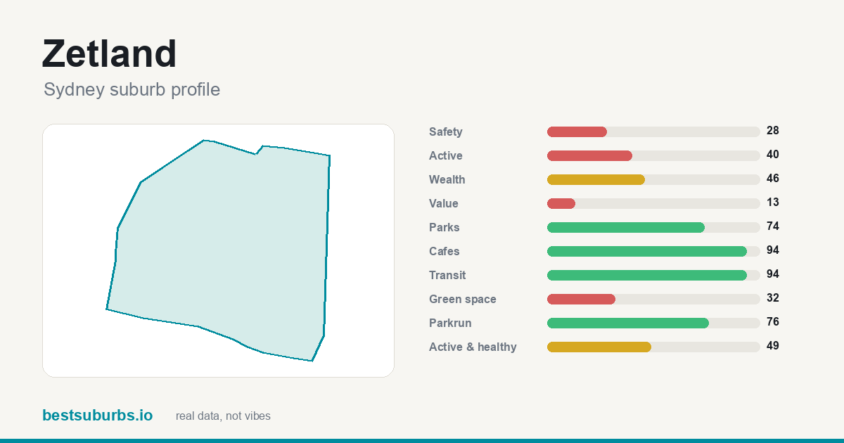Zetland suburb score card: safety, activity, value and other scores, Sydney